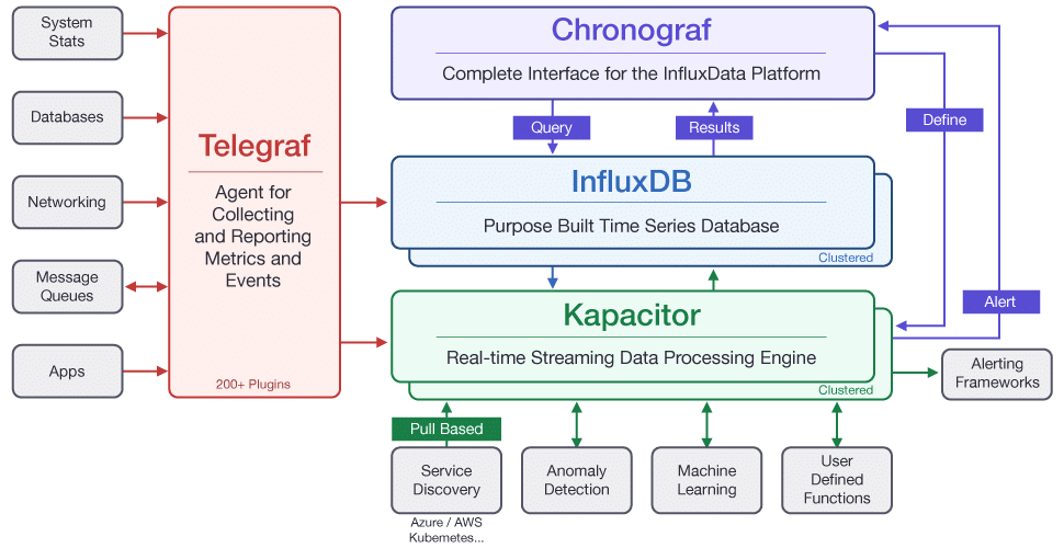 InfluxData Architecture