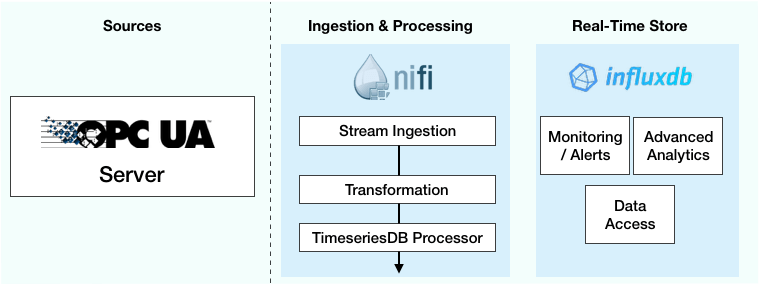 Building data stream for IoT