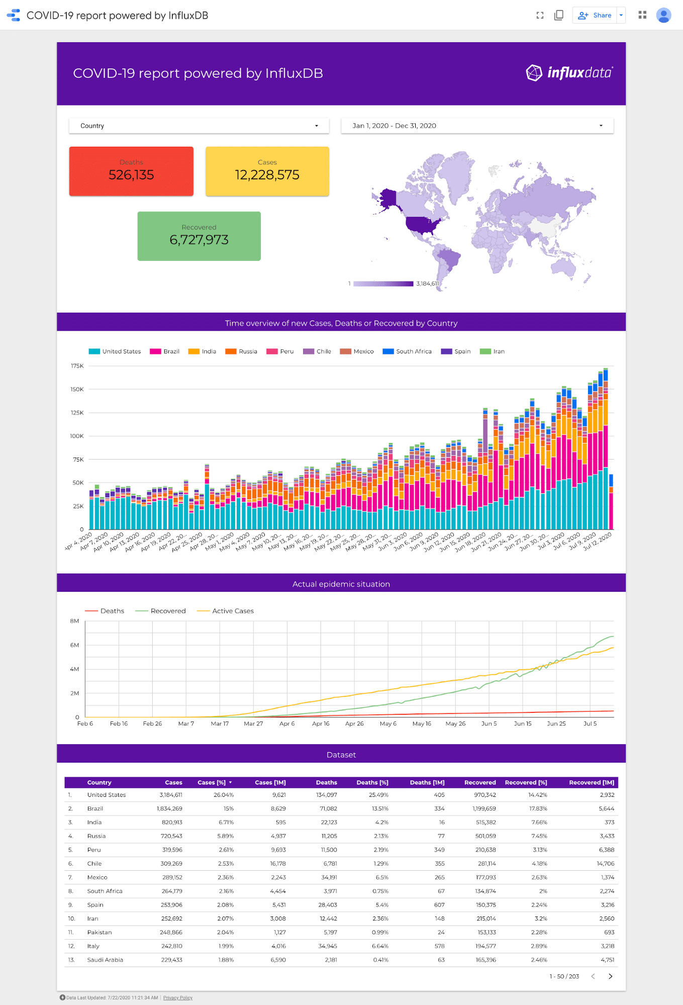 COVID-19 Data Studio Dashboard powered by InfluxDB COVID-19 Data Studio Dashboard powered by InfluxDB