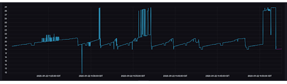 Data from Luke's beer, haze_v5 visualized in the InfluxDB UI