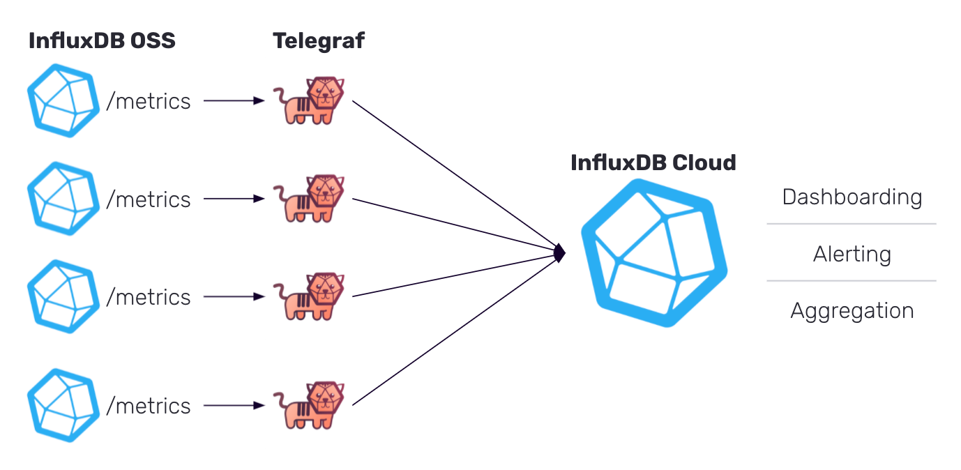 InfluxDB OSS instances