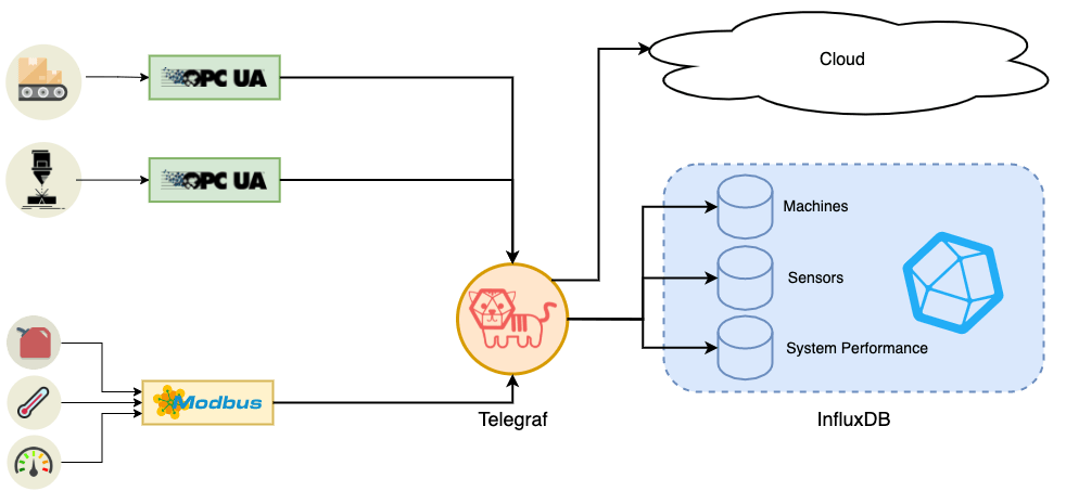 Telegraf configuration