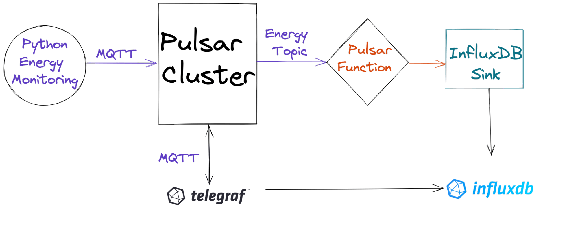 Typical Dashboard Typical Dashboard