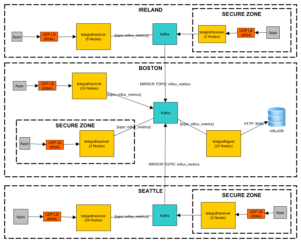 Wayfair - Kafka and Telegraf architecture