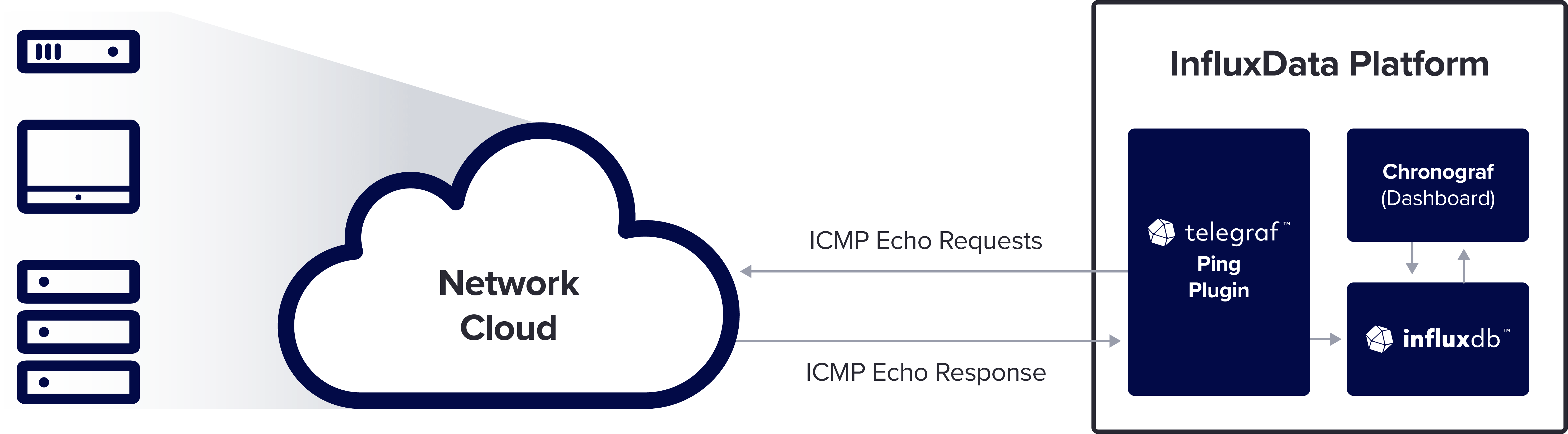 What-is-Ping-Network-Monitoring-Diagram_02.15.2022v1 Ping network monitoring with InfluxDB and Telegraf