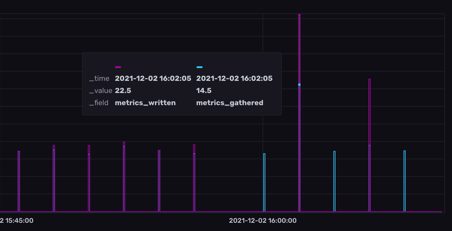 Writes and buffer size