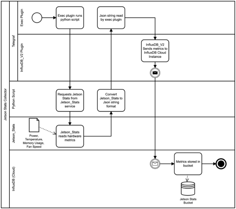 Business Process Model- NVIDIA InfluxDB