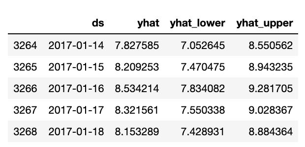 forecasting prophet influxdb prediction yhat