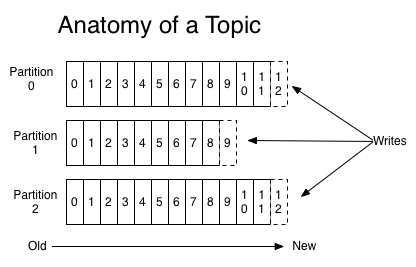 Kafka - anatomy of a topic