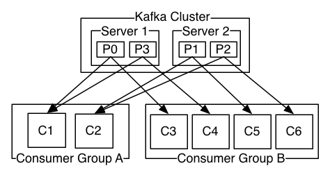 Kafka consumer groups
