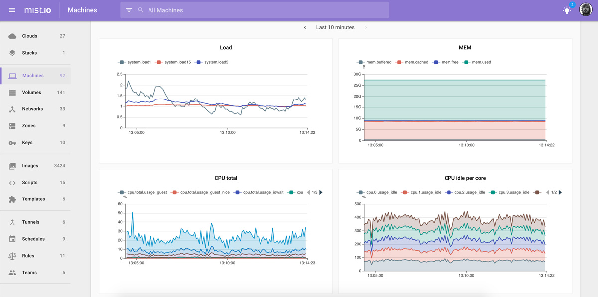 monitoring-graphs Mist.io Monitoring Graphs