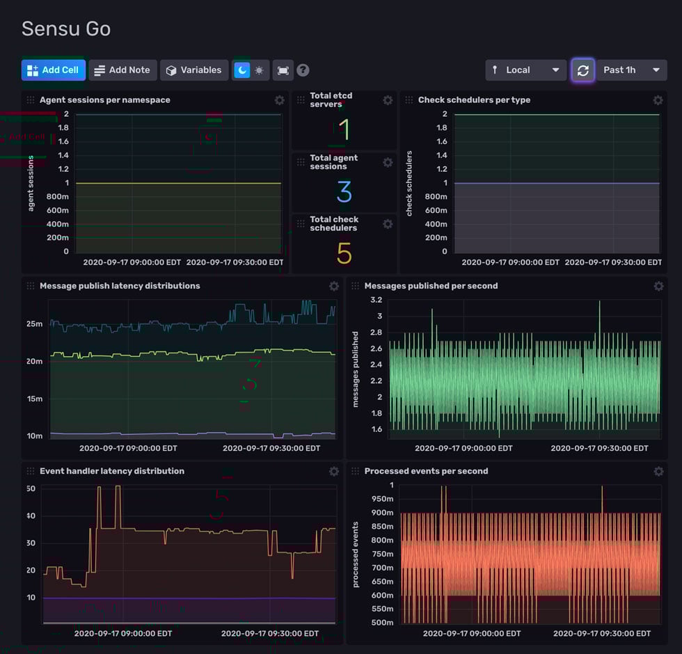 Sesu Go monitoring dashboard