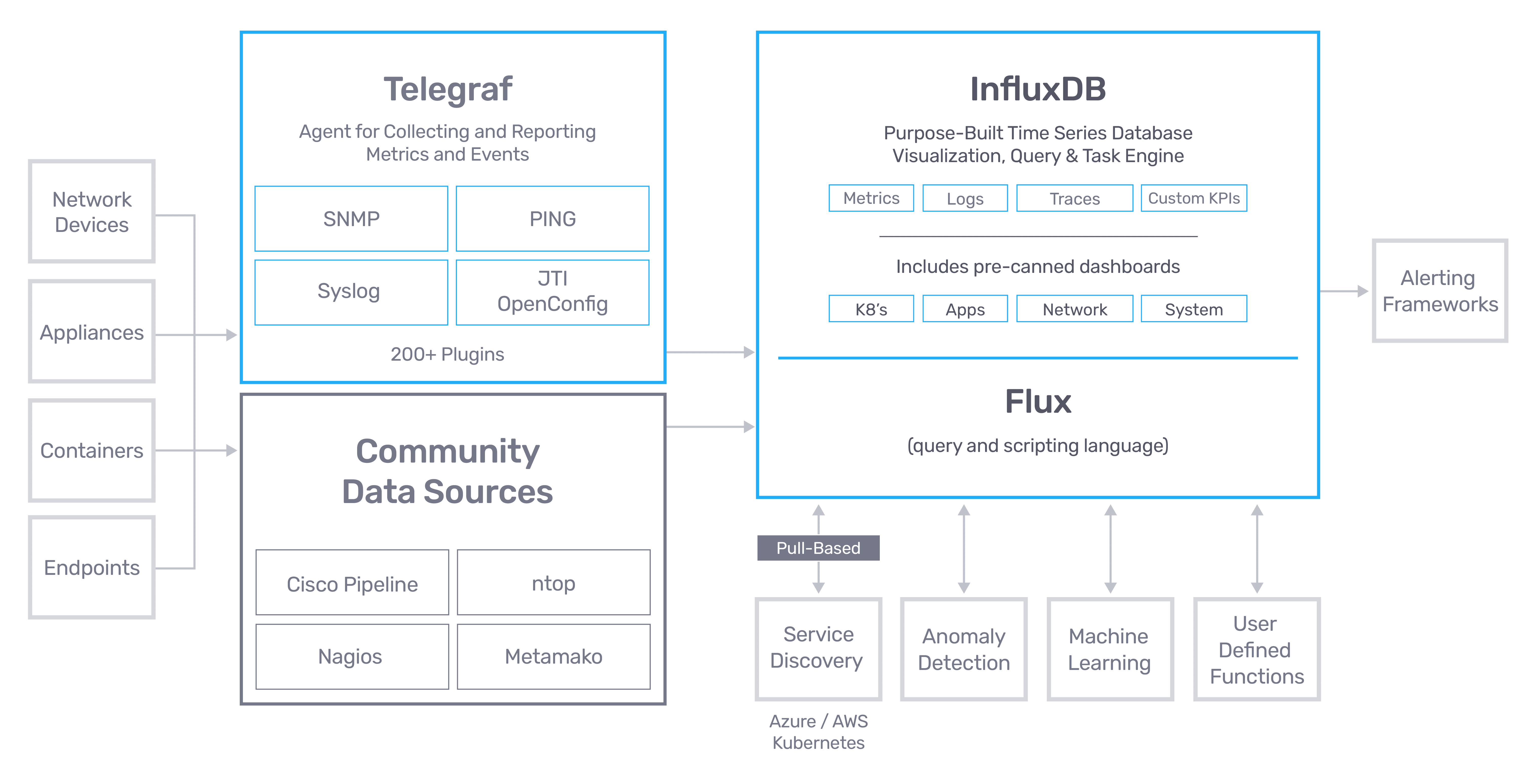 SNMP integration InfluxData architecture