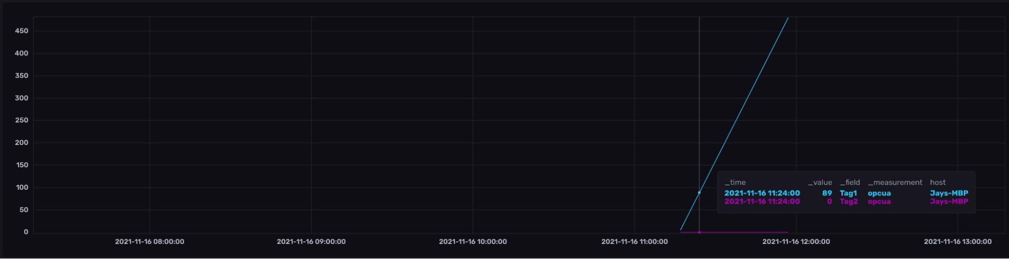 stored data visualization