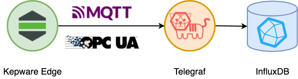 Using Telegraf to stream data from Kepware to InfluxDB