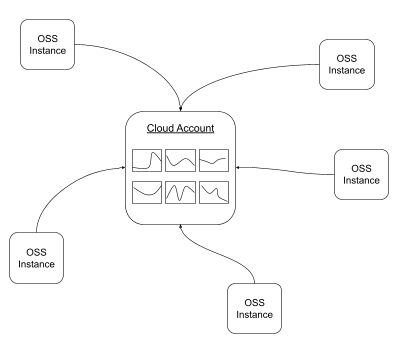 Write data to InfluxDB at edge to cloud
