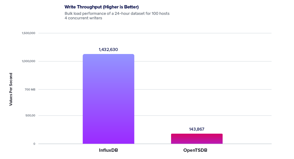 InfluxDB vs OpenTSDB - Write throughput