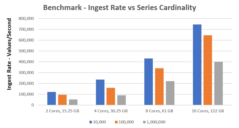 Benchmark of the type of Ingest Rate that InfluxDB supports