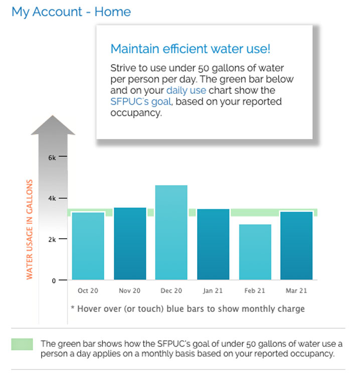 My real water usage for the past 6 months