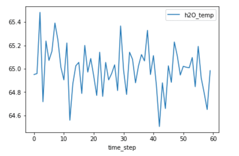 Fig 1. H2O temperature vs. timestep - autocorrelation in time series data