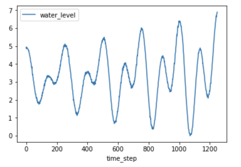 Fig 3. H2O level vs. timestep - autocorrelation in time series data