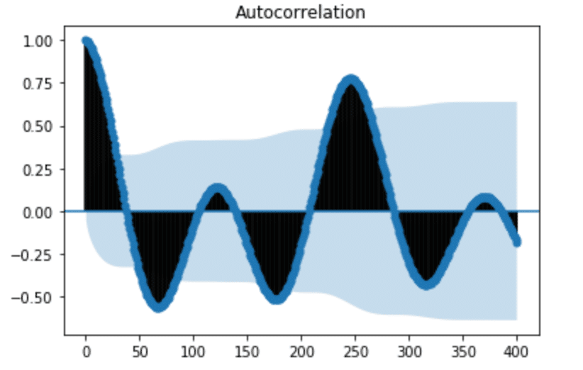 Autocorrelation plot for H2O levels