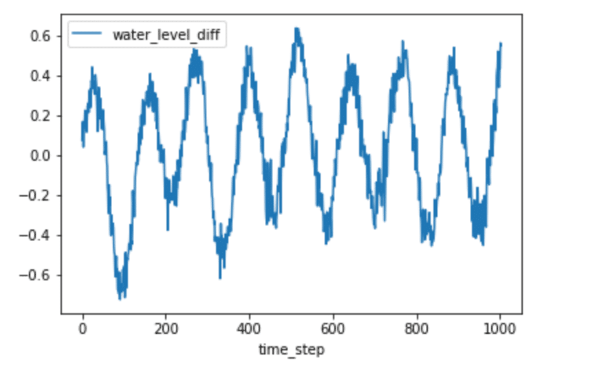 Lagged difference for H2O levels - autocorrelation in time series data