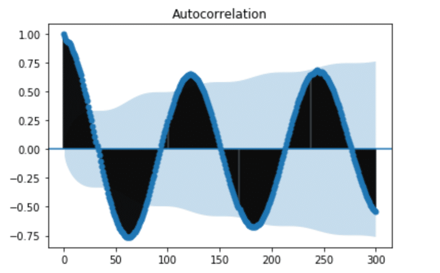 ACF of lagged difference for H2O levels - autocorrelation in time series data