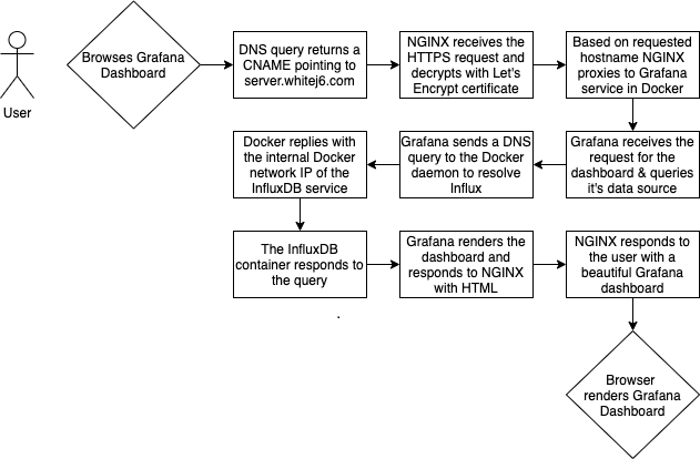 An example of a communication flow for a user consuming a service deployed in Docker that then consumes another backend service on the same host