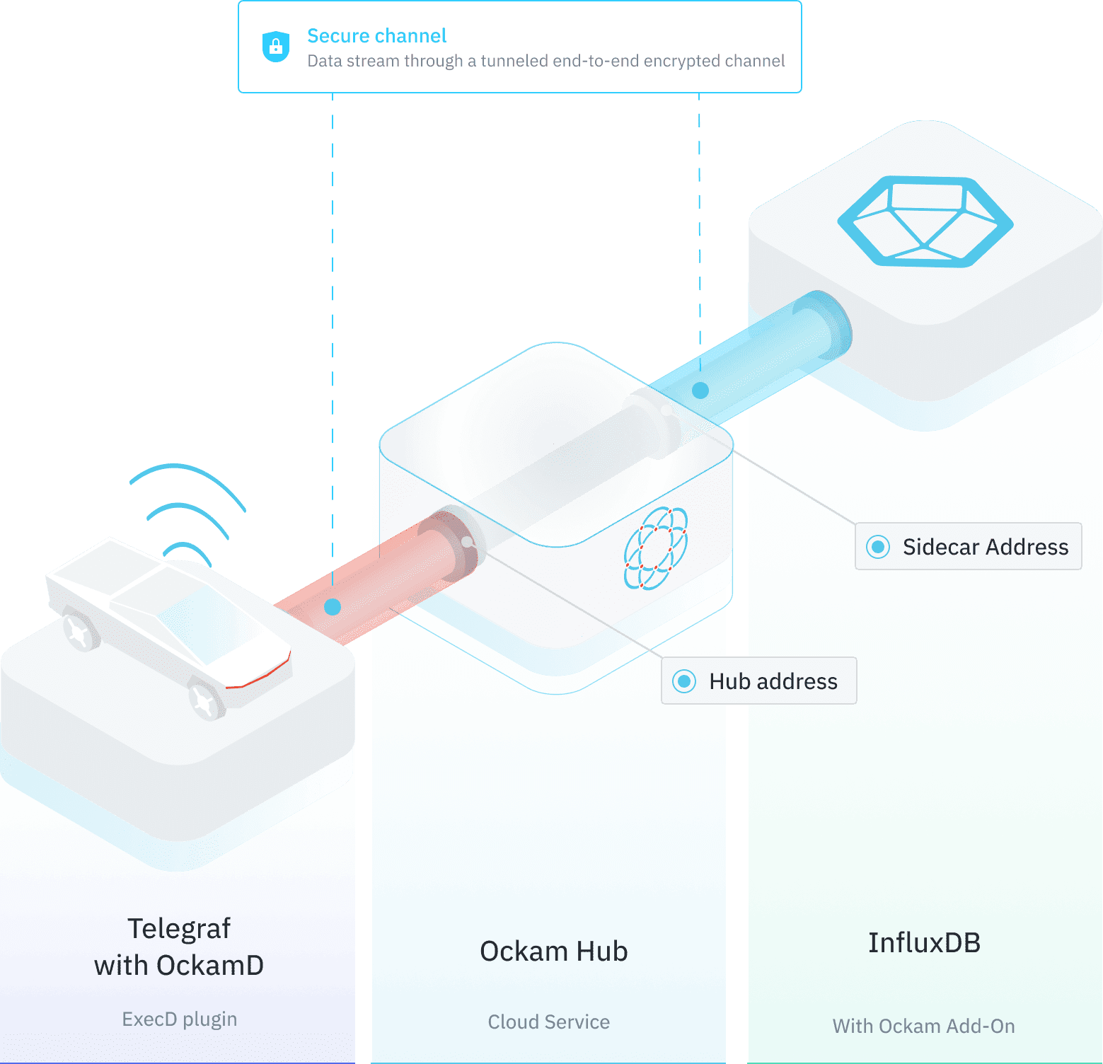 If you are building an application with InfluxDB, adding trust with Ockam is easy.